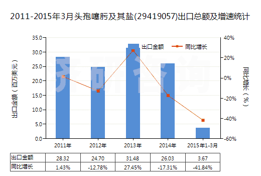 2011-2015年3月頭孢噻肟及其鹽(29419057)出口總額及增速統(tǒng)計(jì)